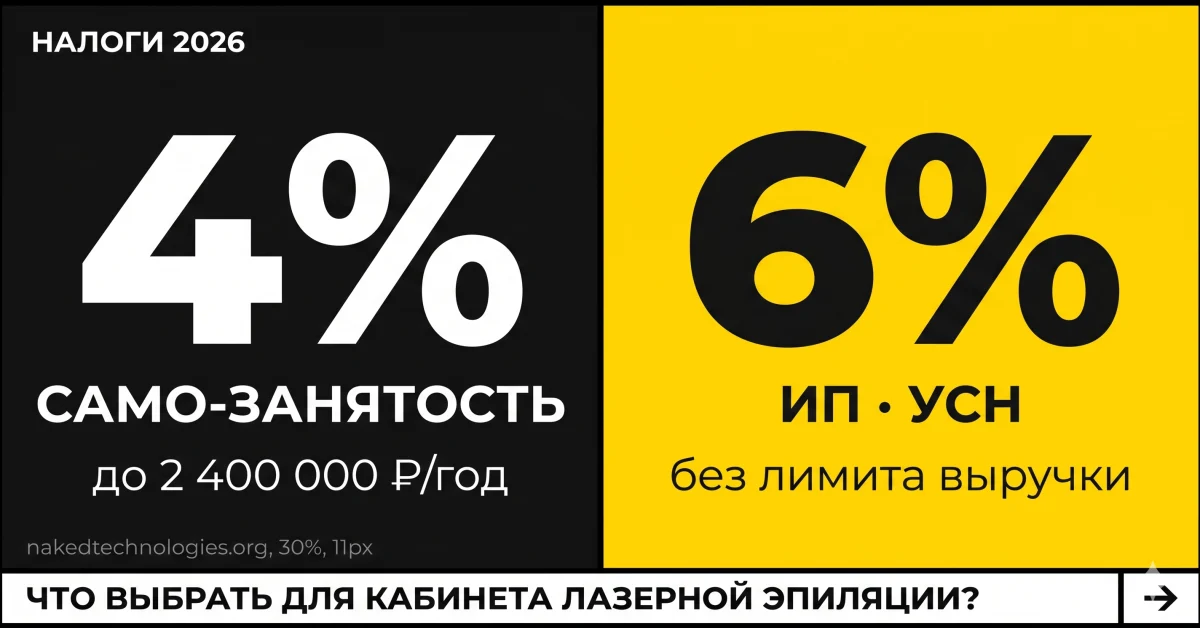 Самозанятость 4% или ИП УСН 6% — какой налоговый режим выбрать для кабинета лазерной эпиляции 2026